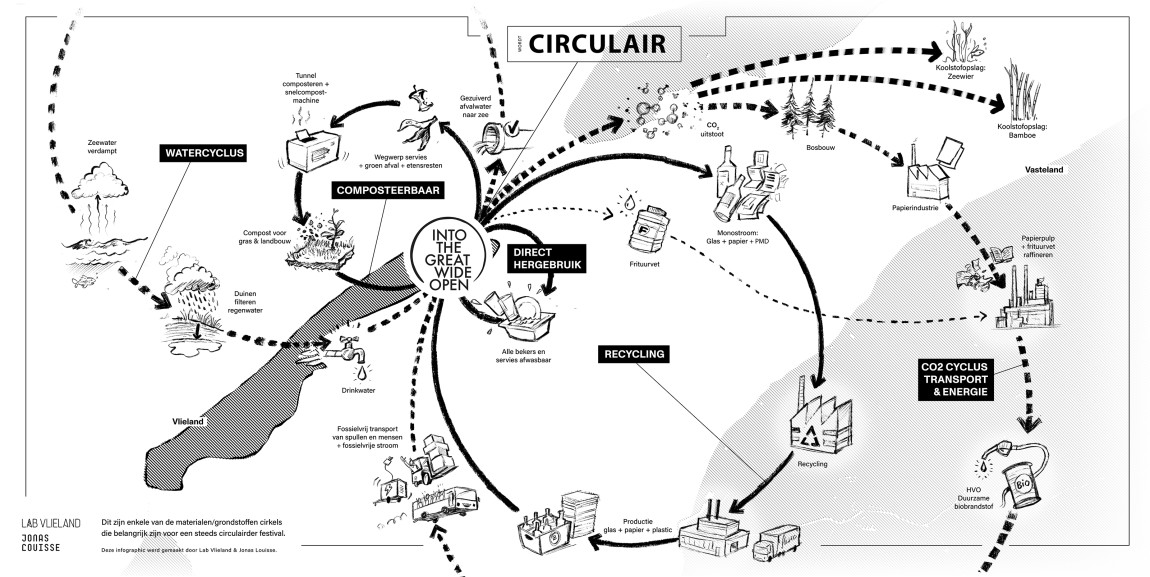 circulair