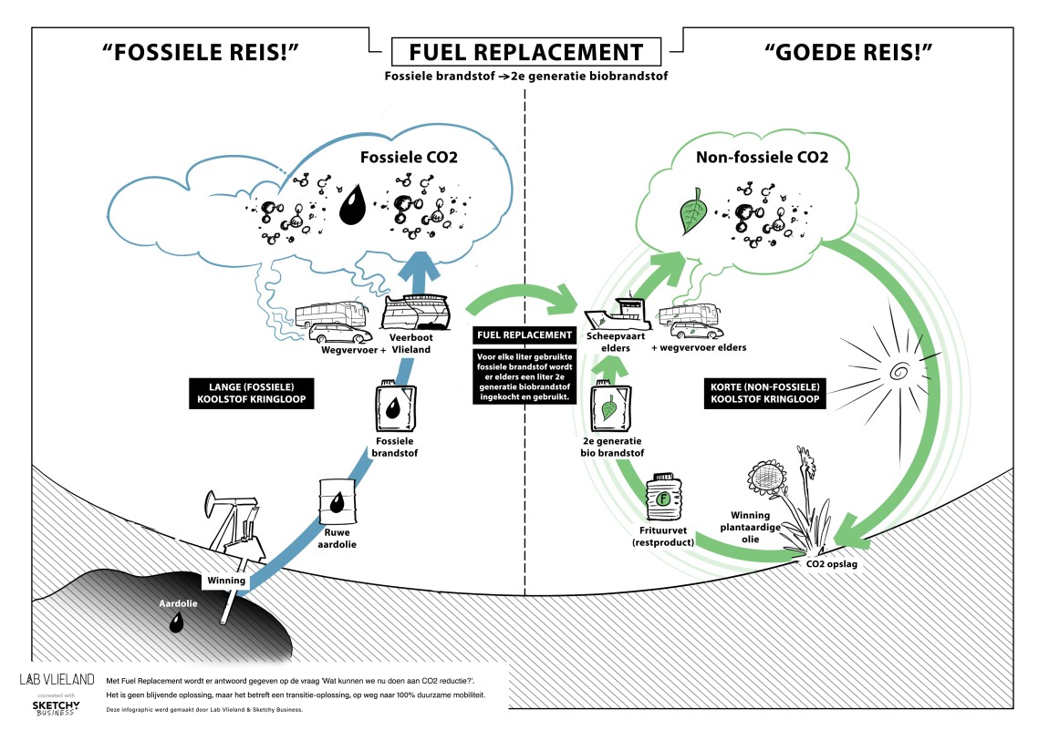 Fuel replacement